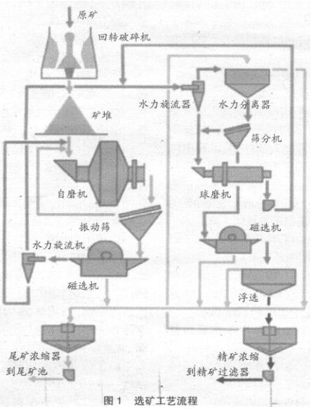 鐵礦選礦工藝流程圖