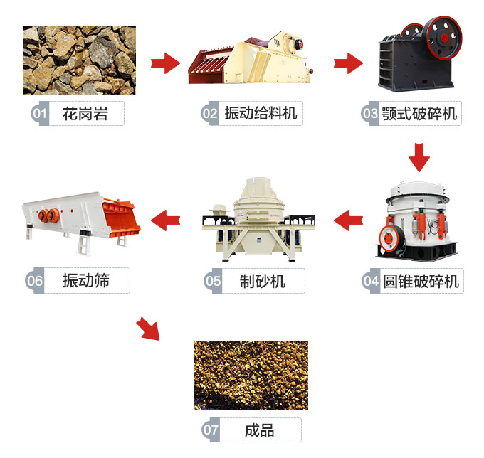 花崗巖制砂生產(chǎn)流程圖