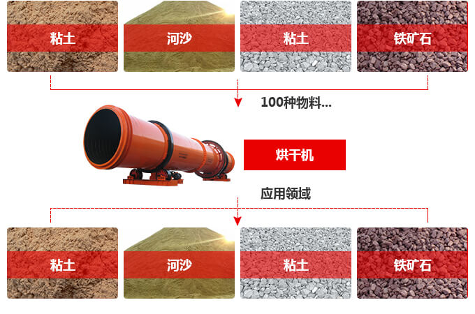 一臺(tái)時(shí)產(chǎn)量100噸的烘干機(jī)多少錢