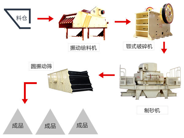 制砂流程圖