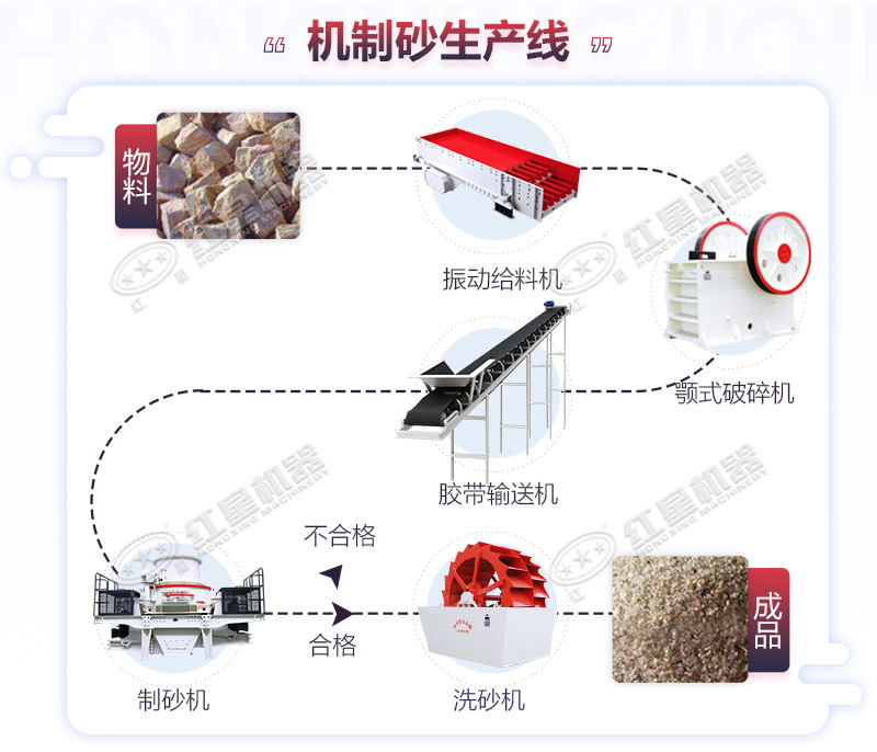 制砂生產流程圖