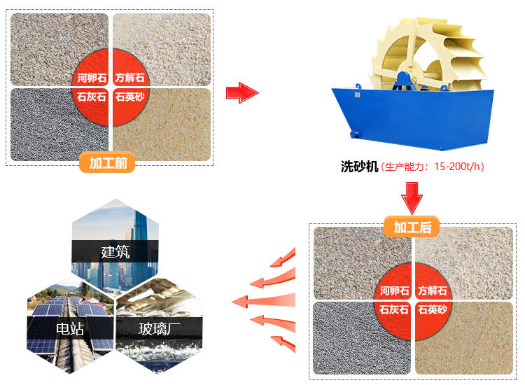 洗沙機(jī)的應(yīng)用范圍廣