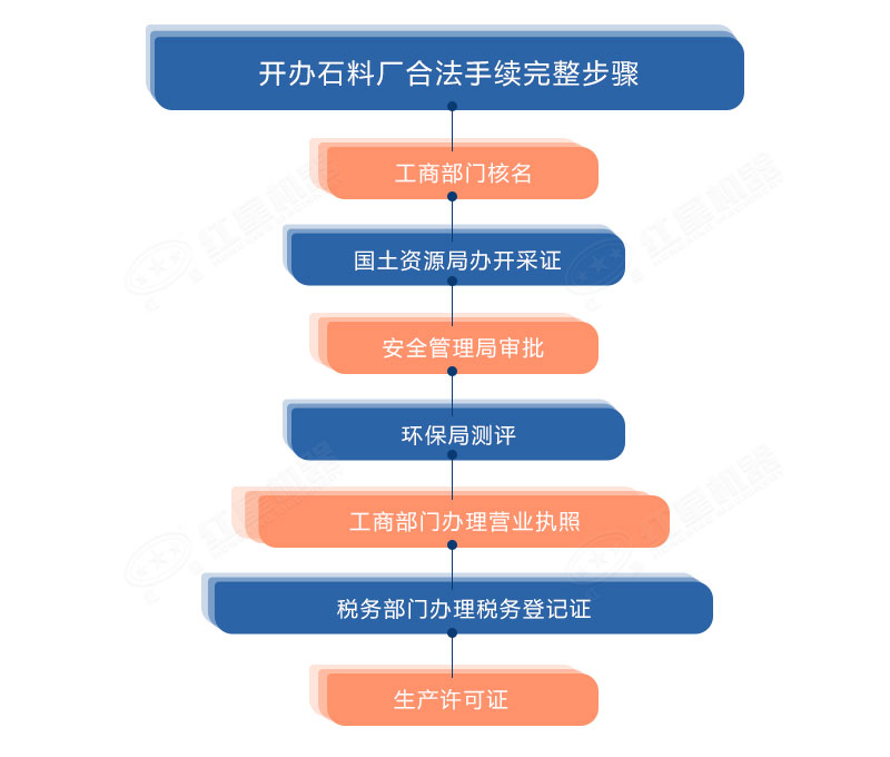 石子廠建廠的流程