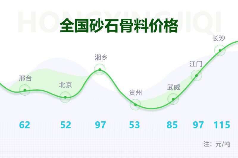 砂石骨料的價(jià)格居高不下