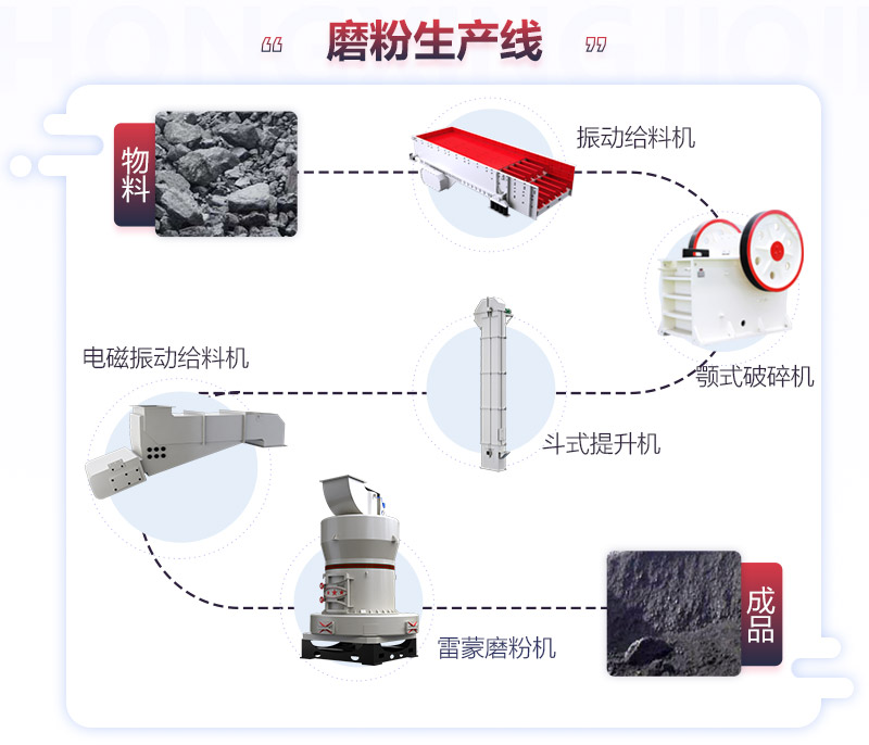 焦炭磨粉工作流程圖