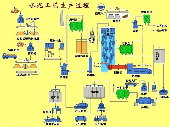 水泥生產(chǎn)工藝流程圖